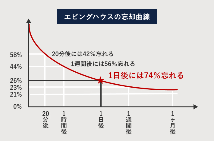 エビングハウス忘却曲線