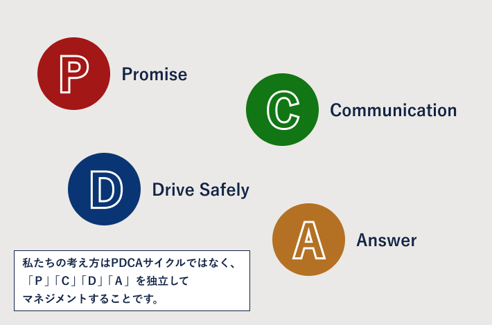独自の「PCDA」マネジメントサイクル